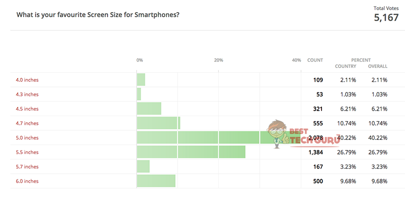 Most Preffered Smartphone Screen Sizes - Best Tech Guru