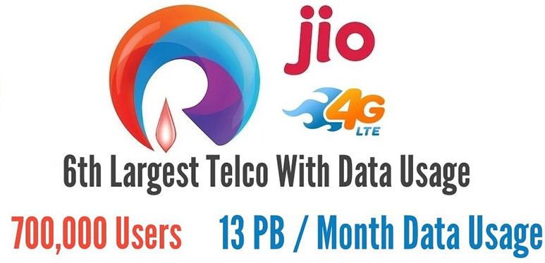 Reliance Jio is sixth largest telco in terms of data usage, expected to launch 4G services by September Reliance Jio is sixth largest telco in terms of data usage, expected to launch 4G services by September